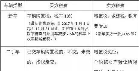 个人买卖车辆要交什么税？要买车的快看新车指南
